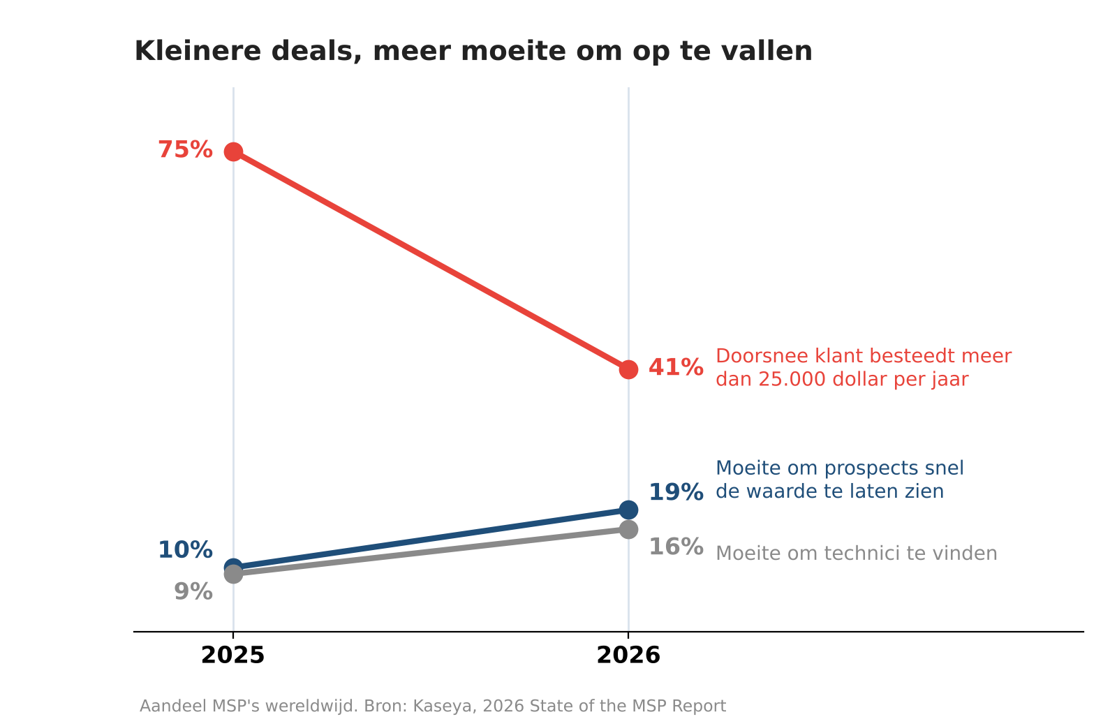 Figuur 1. Het aandeel MSP’s met een doorsnee klant boven 25.000 dollar per jaar daalde van 75 naar 41 procent. Bron: Kaseya, 2026 State of the MSP Report.