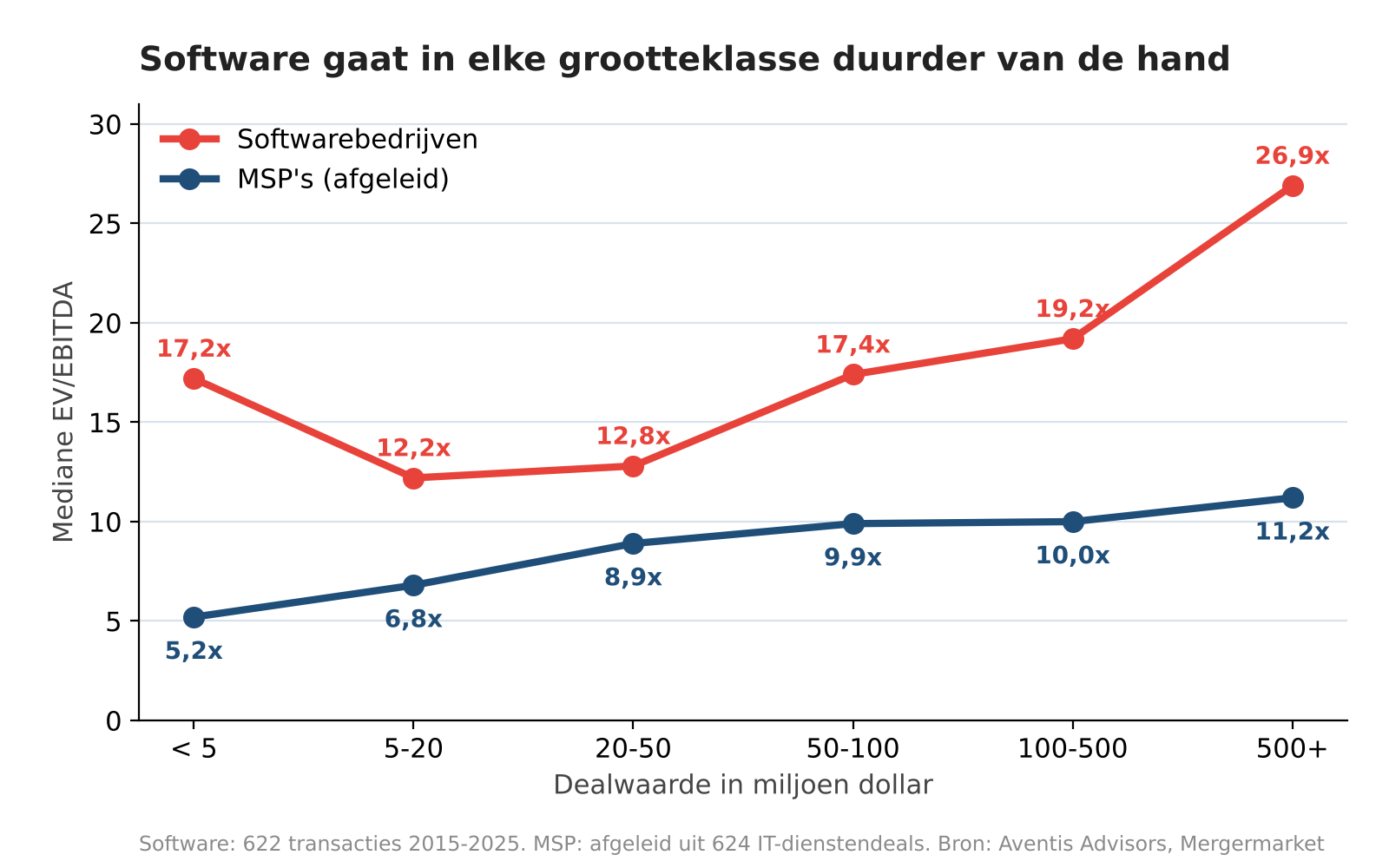 Figuur 2. Softwarebedrijven worden in elke grootteklasse tegen een hogere EBITDA-multiple verkocht dan MSP’s. De MSP-cijfers zijn door Aventis afgeleid uit transacties in IT-diensten. Bron: Aventis Advisors op basis van Mergermarket.