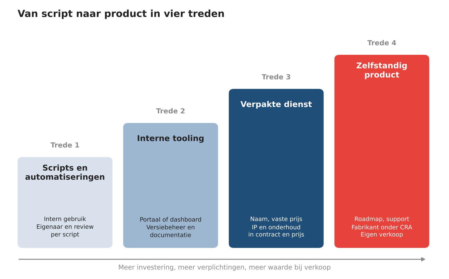 Figuur 3. Elke trede vraagt meer investering en brengt meer verplichtingen mee. Indeling: MSP Business.
