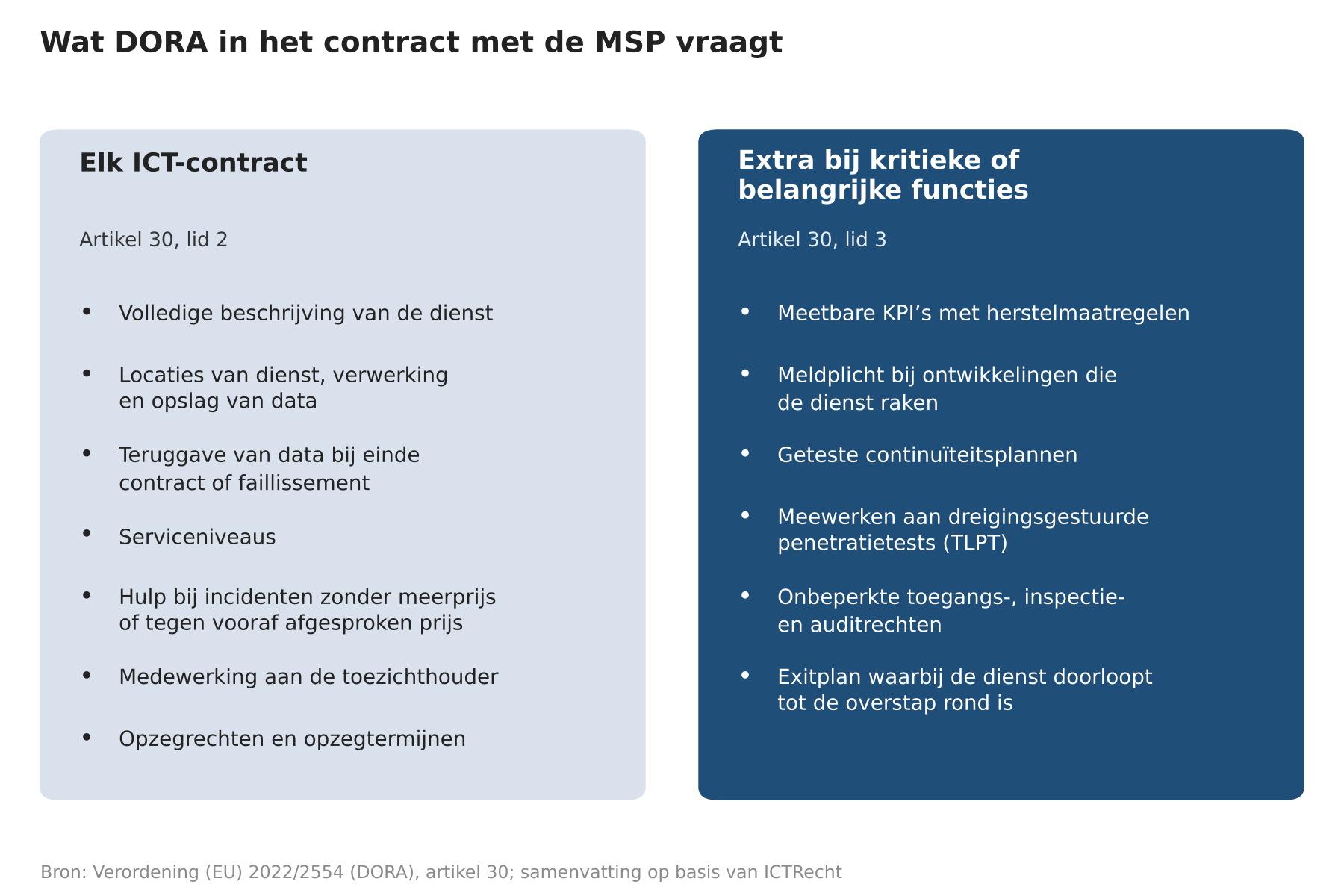 Figuur 1. De eisen voor elk ICT-contract en de extra laag voor diensten die een kritieke of belangrijke functie ondersteunen. Bron: DORA, artikel 30, samenvatting op basis van ICTRecht.
