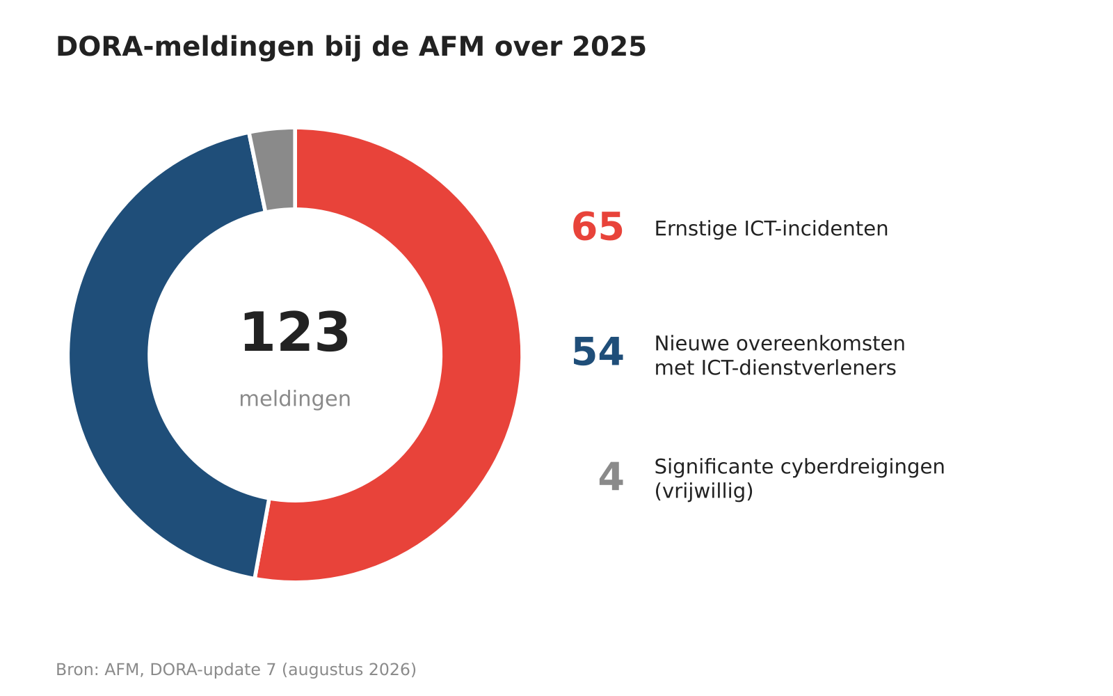 Figuur 2. Van de 123 DORA-meldingen bij de AFM over 2025 gingen er 54 over nieuwe overeenkomsten met ICT-dienstverleners. Bron: AFM, DORA-update 7.