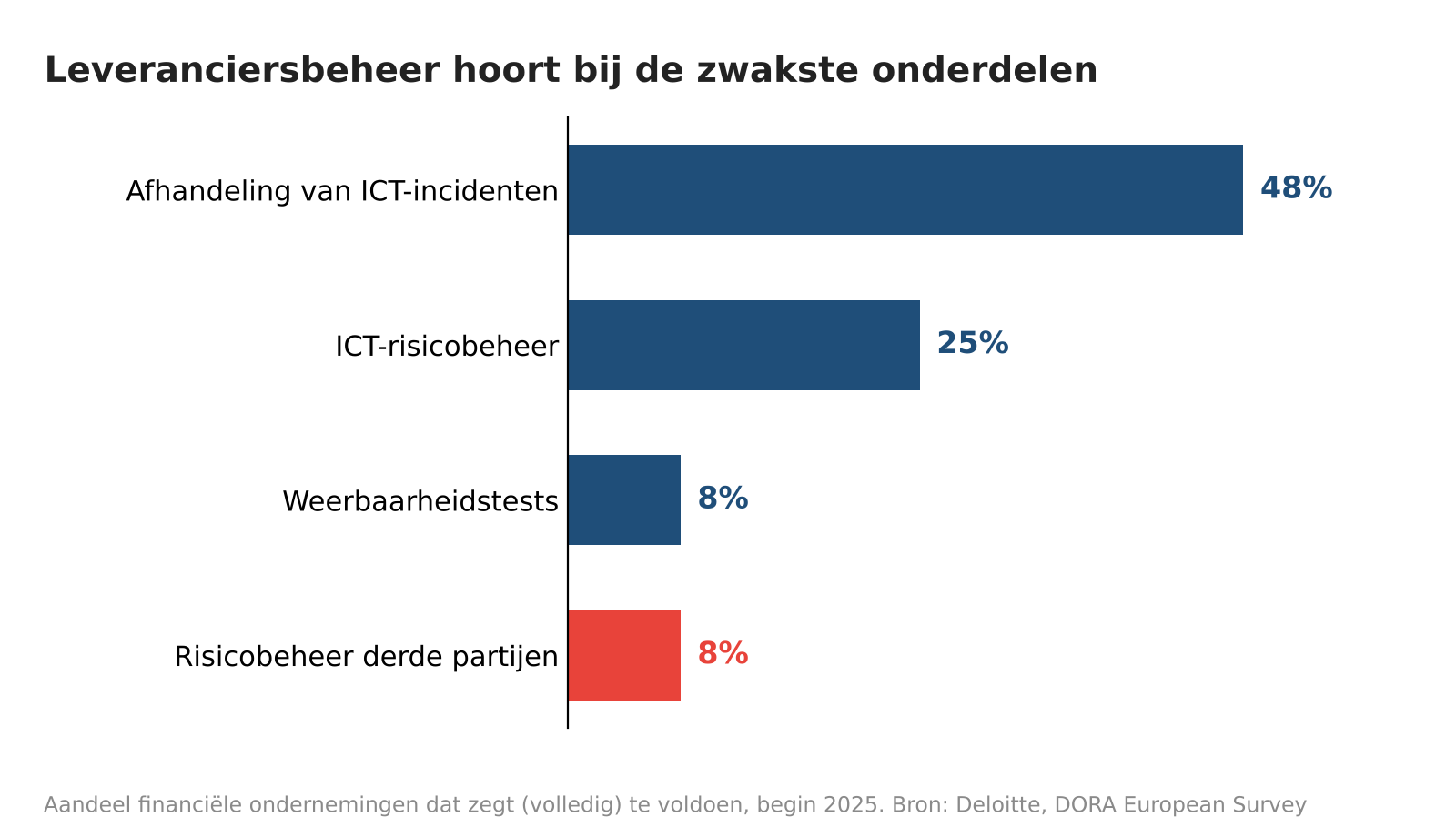 Figuur 3. Begin 2025 zei 8 procent van de ondervraagde financiële ondernemingen volledig te voldoen aan de eisen voor risicobeheer van derde partijen. Bron: Deloitte, DORA European Survey.