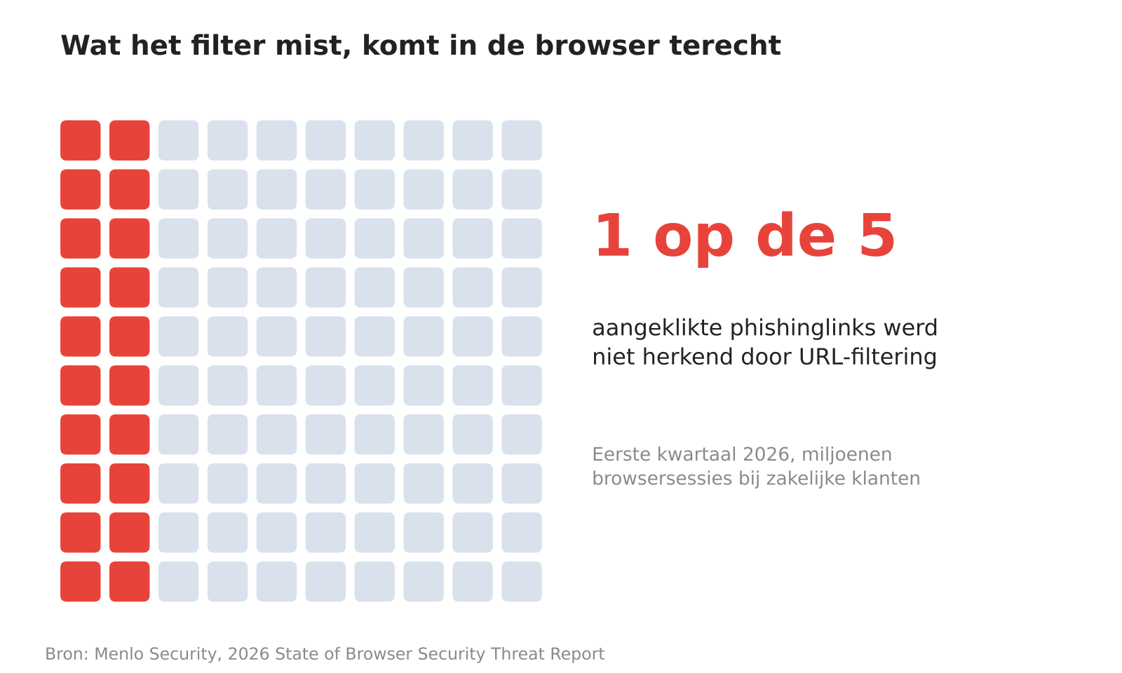 Figuur 1. Eén op de vijf aangeklikte phishinglinks werd in het eerste kwartaal van 2026 niet herkend door URL-filtering. Bron: Menlo Security, 2026 State of Browser Security Threat Report.