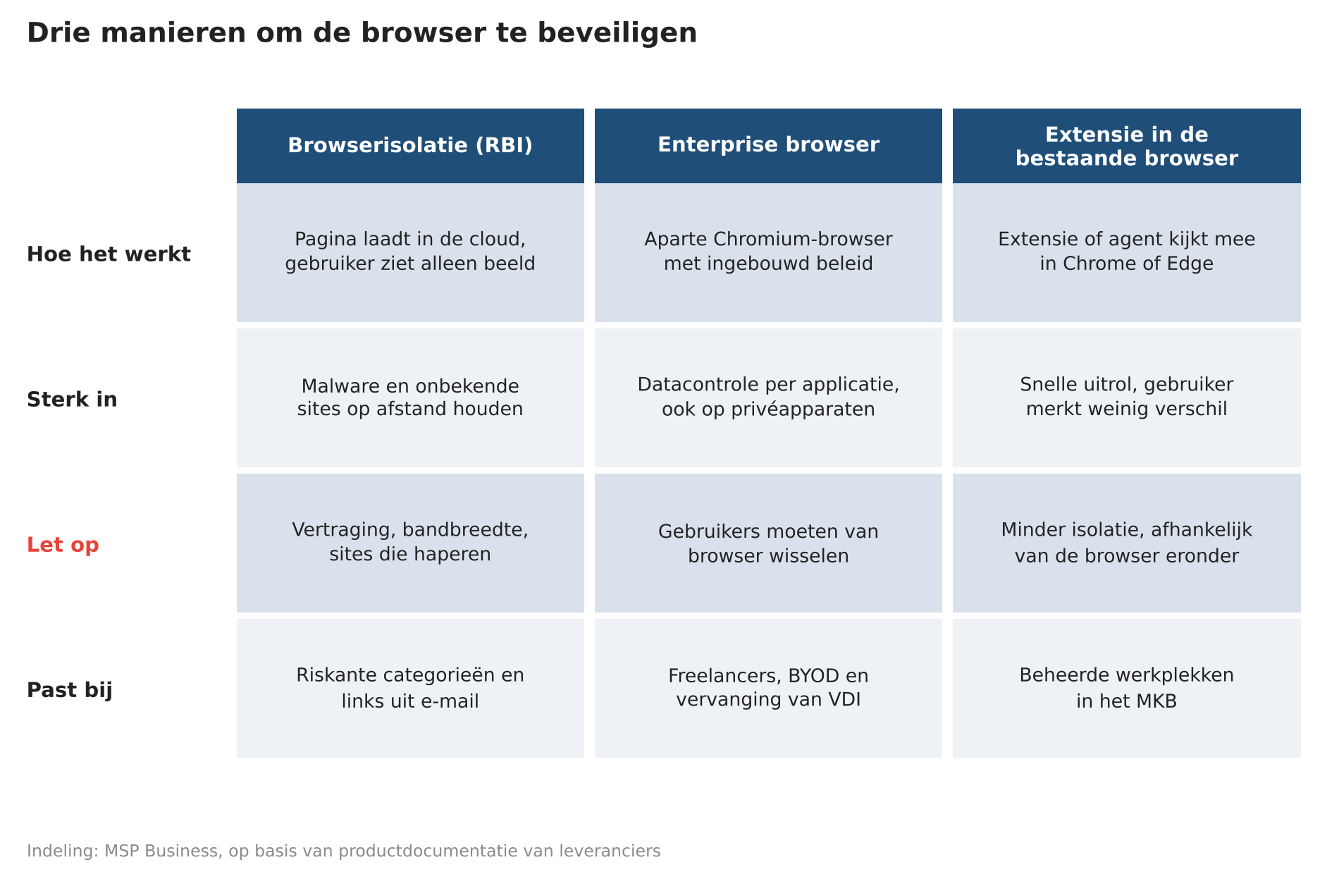 Figuur 2. De drie aanpakken naast elkaar. Indeling: MSP Business.