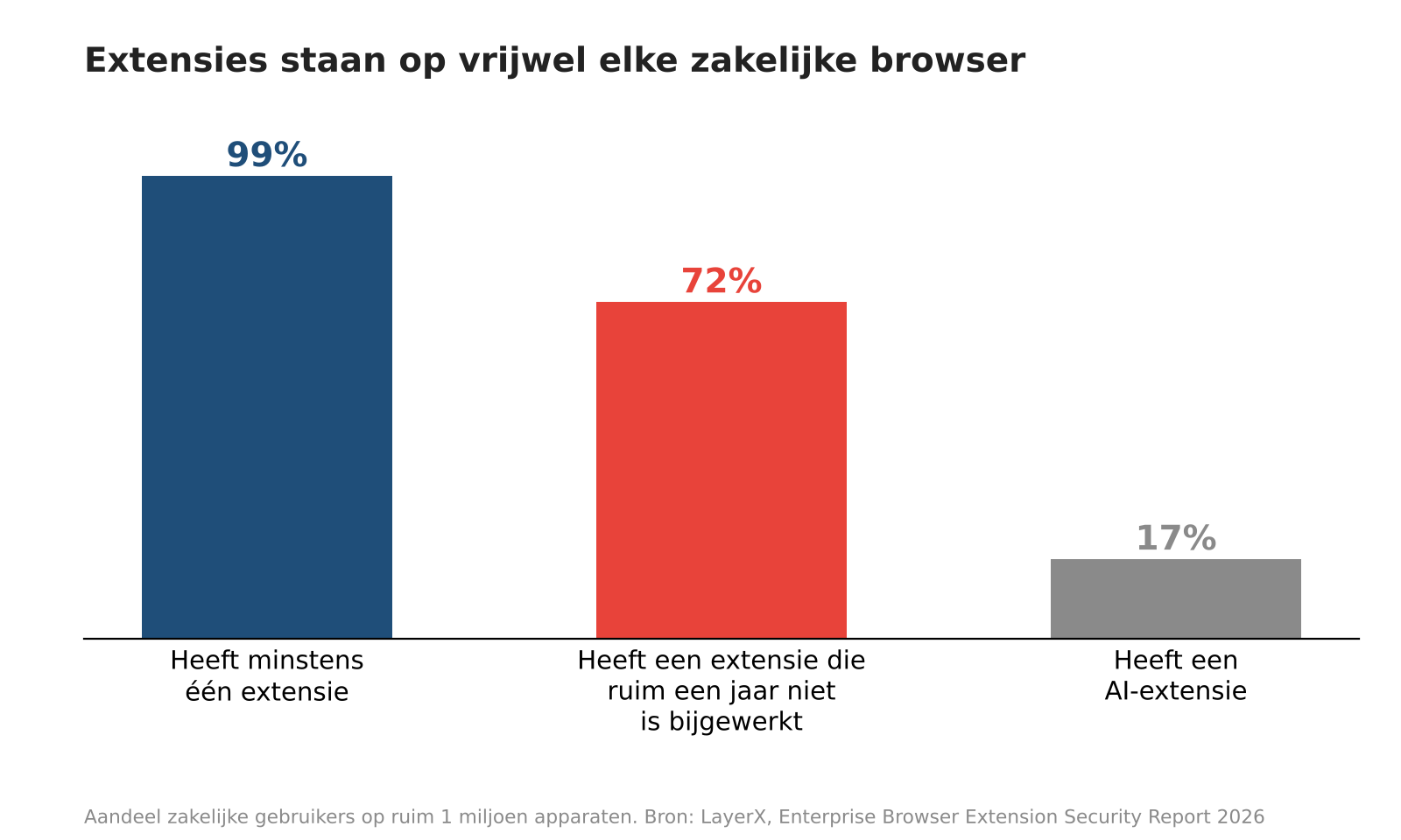 Figuur 3. Vrijwel elke zakelijke gebruiker heeft extensies geïnstalleerd, en bij 72 procent zit er een tussen die ruim een jaar niet is bijgewerkt. Bron: LayerX, Enterprise Browser Extension Security Report 2026.
