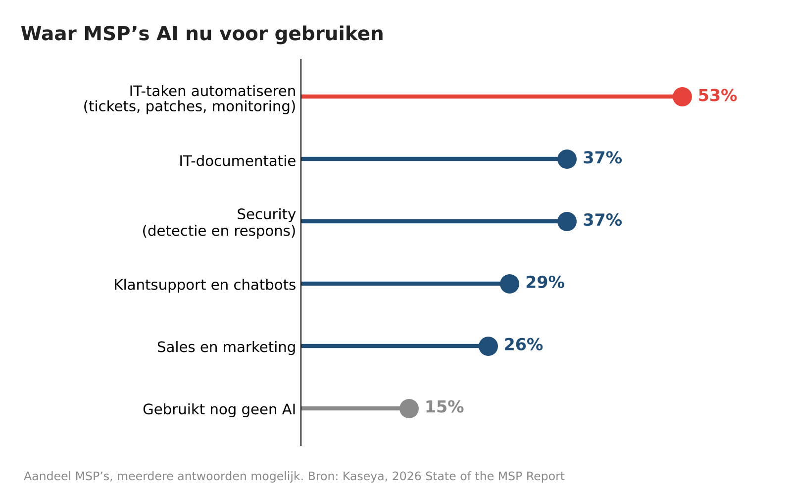 Figuur 1. Ruim de helft van de MSP’s gebruikt AI om IT-taken als tickets, patches en monitoring te automatiseren. Bron: Kaseya, 2026 State of the MSP Report.