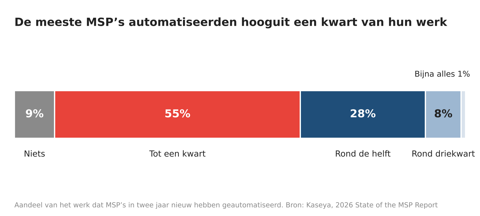 Figuur 2. Meer dan de helft van de MSP’s automatiseerde in twee jaar hooguit een kwart van het werk. Bron: Kaseya, 2026 State of the MSP Report.