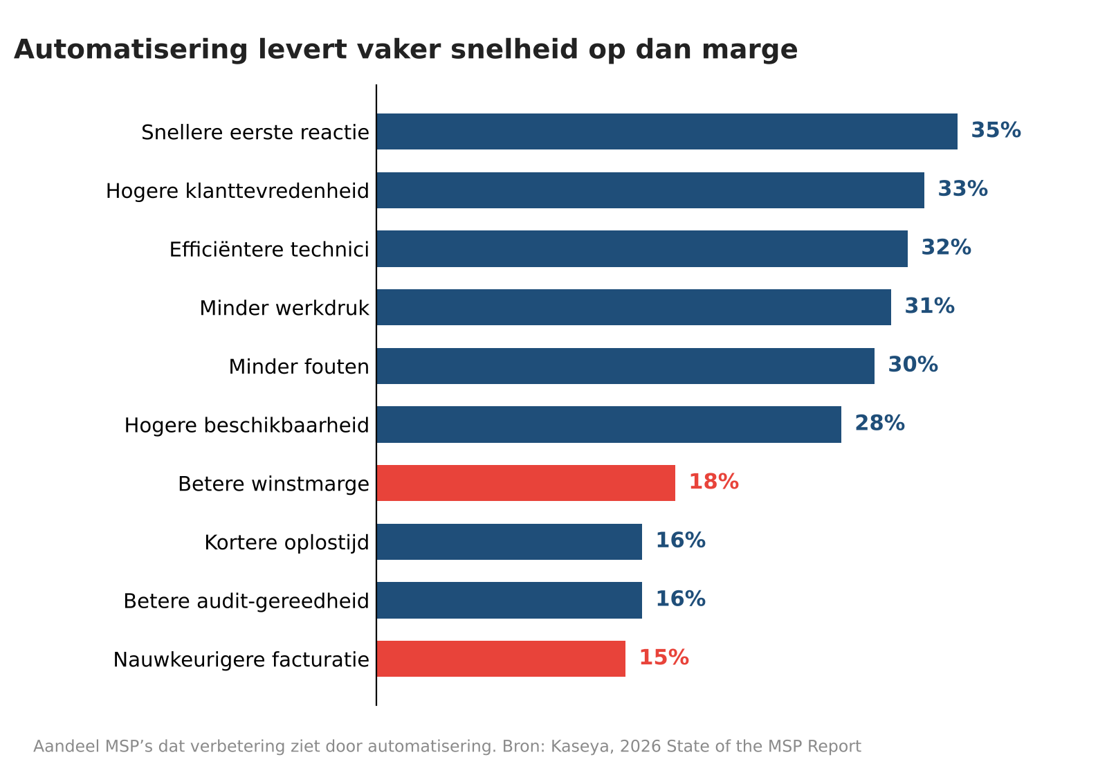 Figuur 3. MSP’s zien door automatisering vaker een snellere reactie en hogere klanttevredenheid dan een betere winstmarge. Bron: Kaseya, 2026 State of the MSP Report.
